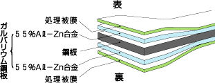 ■ 溶融55％Al-Zn合金めっき鋼板